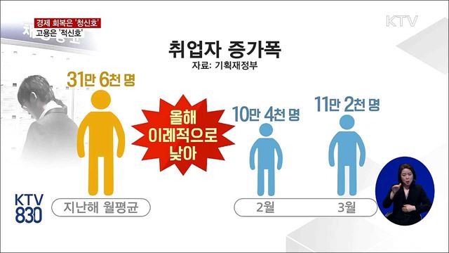 경제 회복은 '청신호'…고용은 '적신호'