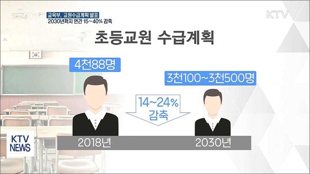 '학생 수 감소'에 2030년까지 선발 교원 감축