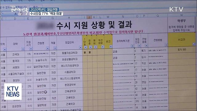 2020년 대입 '수시모집 77%' 역대 최대