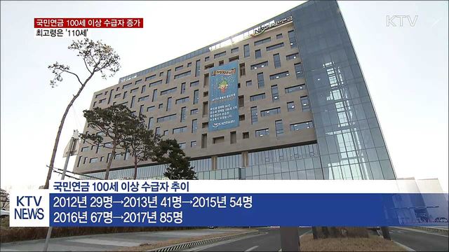 국민연금 100세 이상 수급자 증가…최고령 '110세'