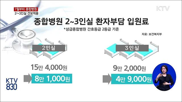 다음 달부터 종합병원 2~3인실 건보 적용