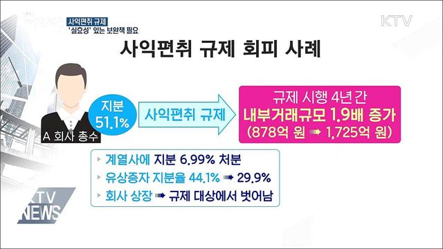 '사익편취 규제'에도 내부거래 늘어···보완책 마련