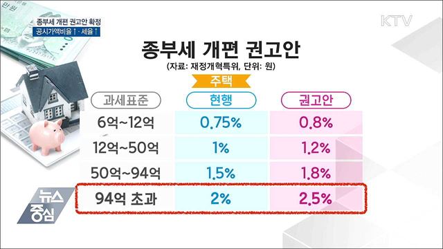 종부세 개편 권고안 확정···공시가액비율↑·세율↑
