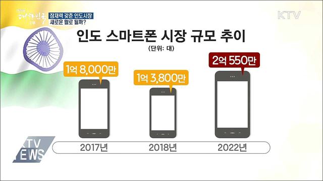 잠재력 갖춘 인도시장···새로운 활로 될까?