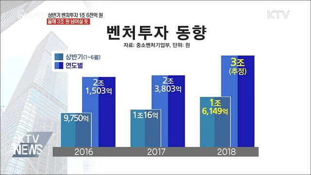 상반기 벤처투자 1조 6천억 원 '역대 최대'