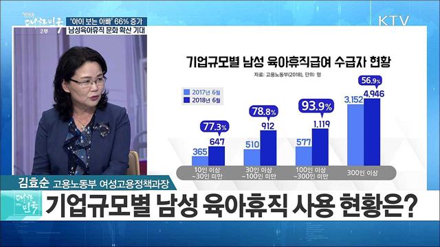 ‘아이 보는 아빠’ 66%증가, 남성육아휴직 문화 확산 기대 [정책 공감]