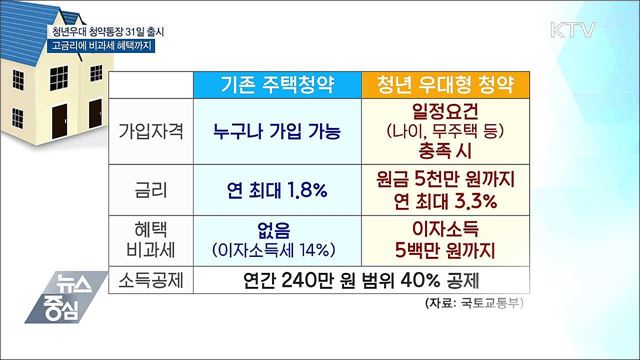 청년우대 청약통장 31일 출시···최대 금리 연 3.3%