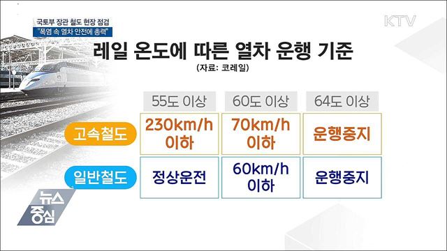 김현미 장관 "폭염 속 열차 안전에 온 힘 다할 것"