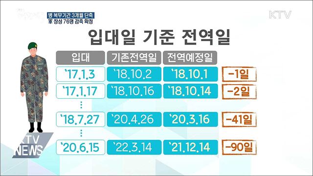 병 복무기간 3개월 단축···군 장성 76명 감축