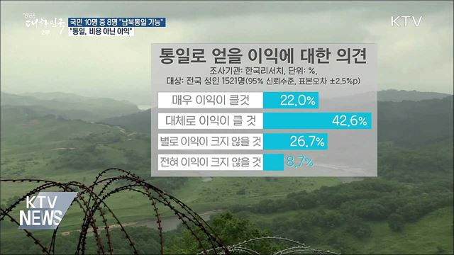 남북관계 '훈풍'···국민 10명 중 8명 "통일 가능"