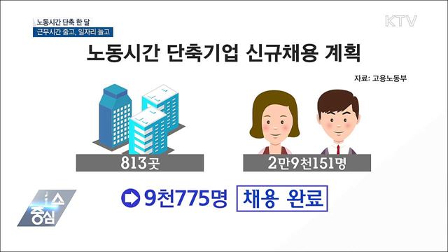 노동시간 단축 한 달···근무시간 줄고, 일자리 늘고