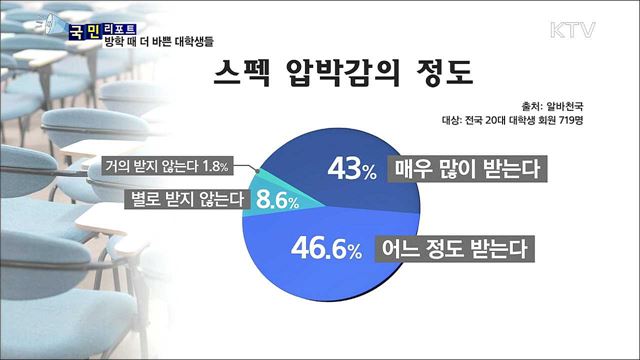 학점관리에 스펙·알바···방학이 없는 대학생들