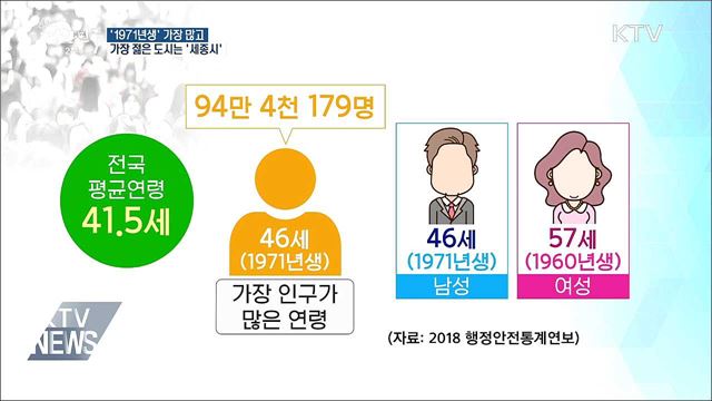 '1971년생' 가장 많고, 가장 젊은 도시는 '세종시'