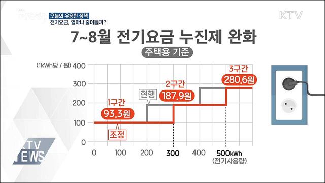 누진제 완화···전기요금 얼마나 줄어들까?