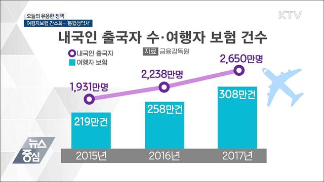 여행자보험 가입 간소화···'서류↓·자필서명 1회'