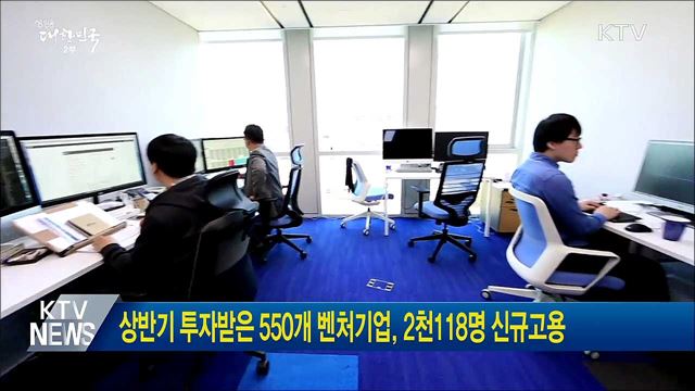 상반기 투자받은 550개 벤처기업, 2천118명 신규고용