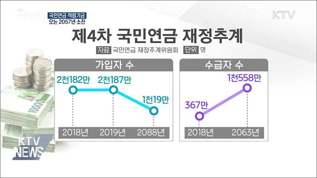 국민연금 적립기금 오는 2057년 소진