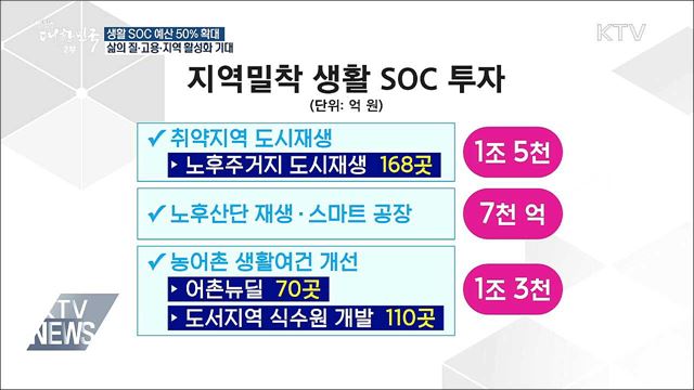 집 앞 체육시설 생긴다···생활 SOC 예산 8조