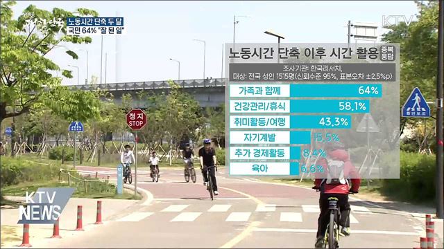 국민 64% "노동시간 단축, 잘 된 일"