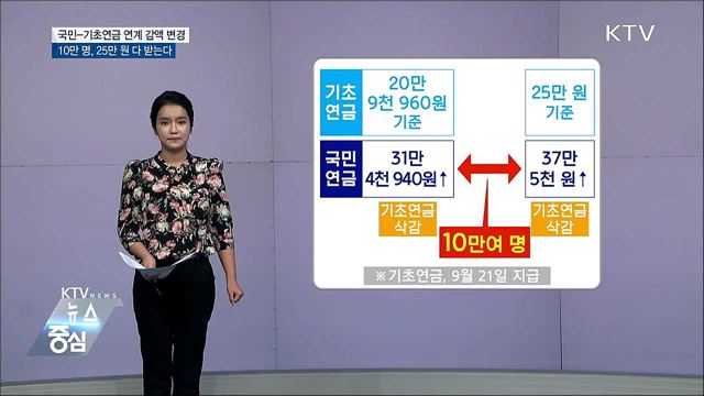 국민-기초연금 연계 감액 기준 변경···10만 명 더 받는다