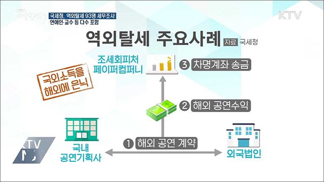 국세청, 역외탈세 혐의 93명 동시 세무조사