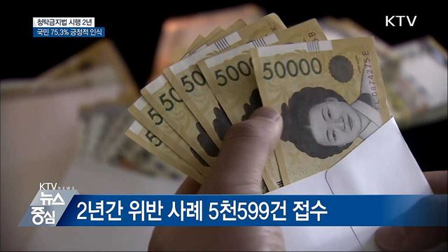 청탁금지법 시행 2년···국민 75.3% '긍정적'