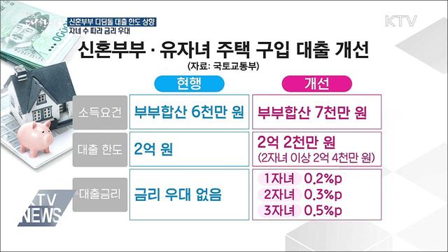 신혼부부·청년 등 대출제도 개선···자녀 수 따라 금리 우대