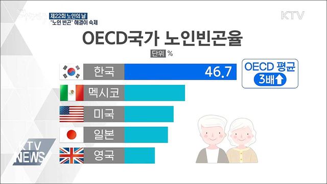 초고령 사회 눈앞···'노인 빈곤' 해결이 숙제