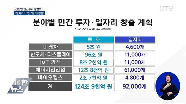신산업 민간투자 활성화···"일자리 10만 7천 개 창출"