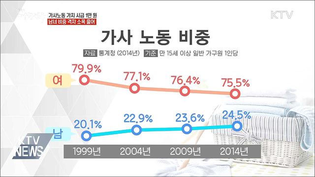 가사노동 가치 환산하면?···1인 당 연 710만 원