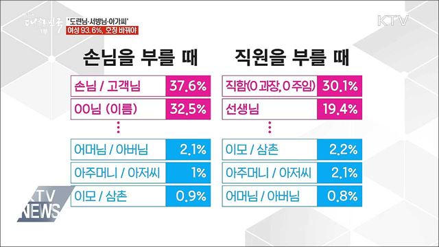 '도련님·서방님·아가씨' 호칭···여성 93.6% '바꾸자'