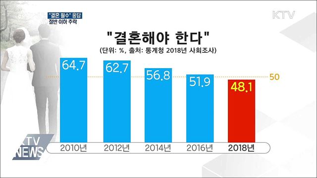 "결혼해야 한다" 응답 절반 이하 추락