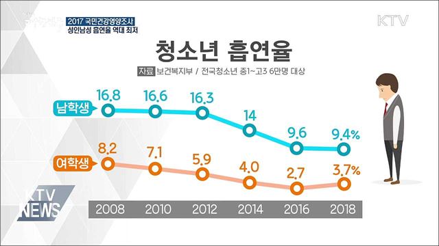 흡연율은 줄고 음주량은 늘고..
