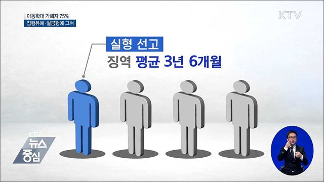 아동학대 가해자 75%, '집행유예·벌금형'에 그쳐