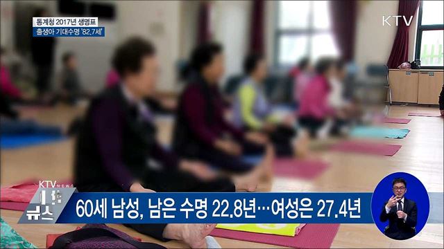 지난해 출생아 기대수명 '평균 82.7세'