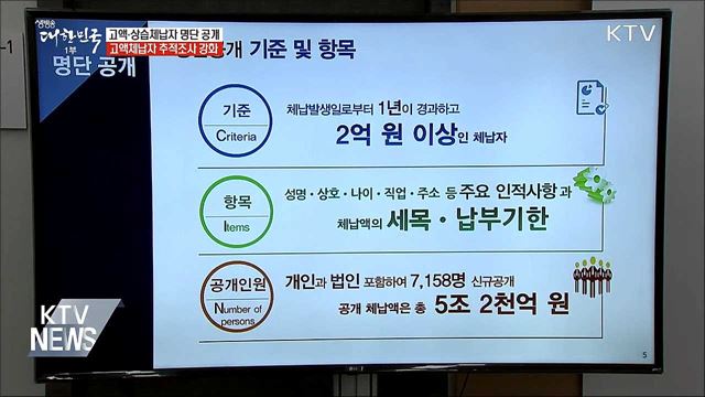고액·상습체납자 7천여 명 명단 공개