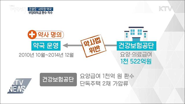 건보, 조양호 '사무장 약국' 부당이득 1천억 환수 착수