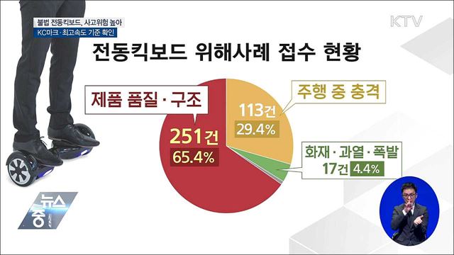 불법 전동킥보드 피해↑···KC마크·최고속도 기준 확인