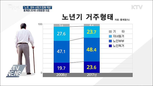 노후 개인 부담 증가···"정부·사회 함께 책임져야"