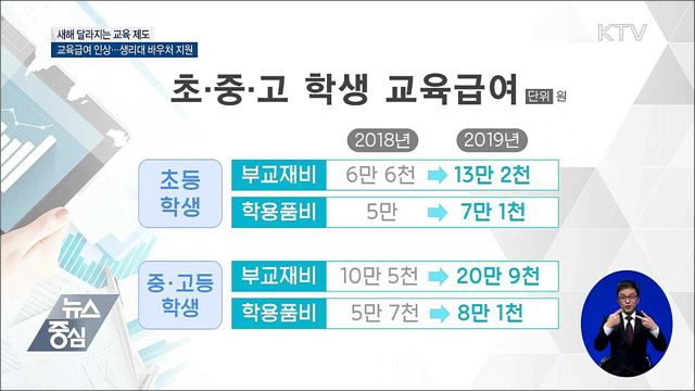 저소득층 교육급여 인상···생리대 바우처 지원