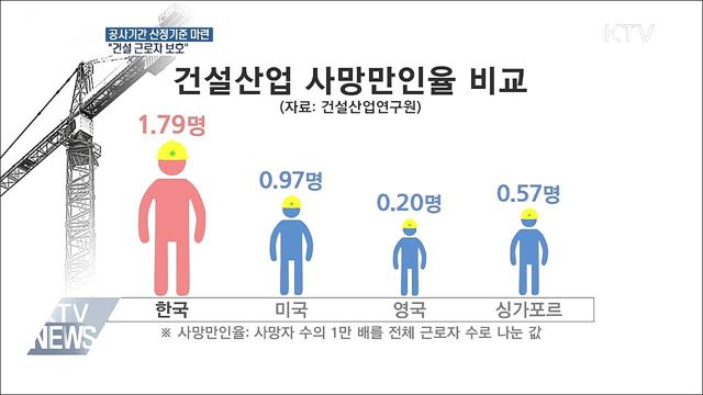 공사기간 산정기준 마련···"건설 근로자 보호"