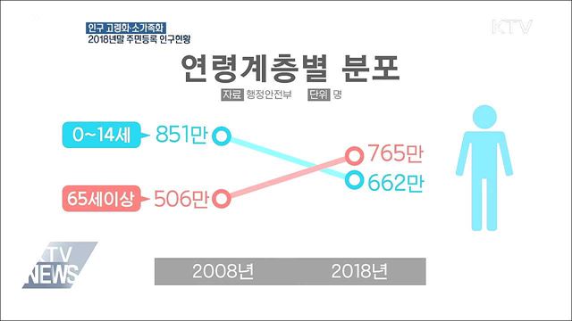 인구 고령화 심화···소가족화 뚜렷