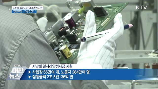 일안자금 264만 명 지원···"경영부담↓고용안정↑"