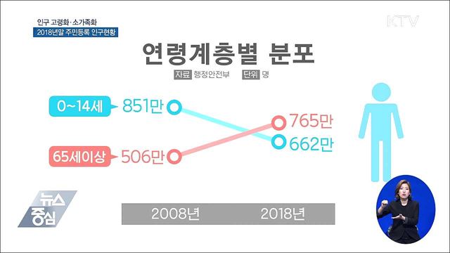 인구 고령화 심화···소가족화 뚜렷