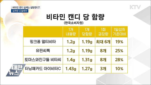 비타민 캔디가 설탕캔디? "섭취량 조절해야"
