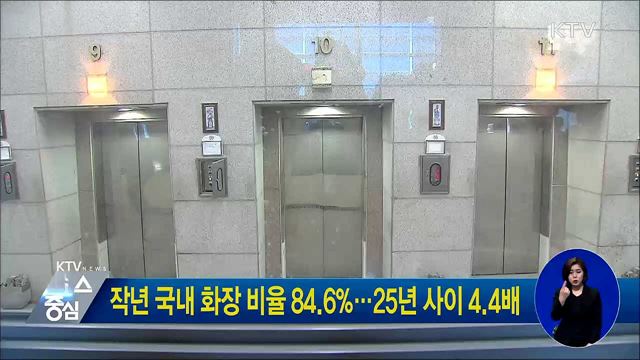 작년 국내 화장 비율 84.6%···25년사이 4.4배