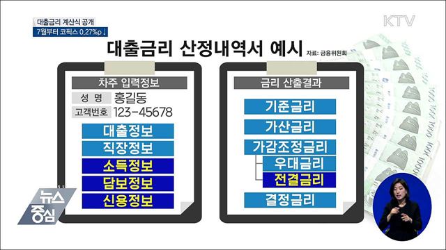 대출금리 계산식 공개···7월부터 코픽스 0.27%p↓