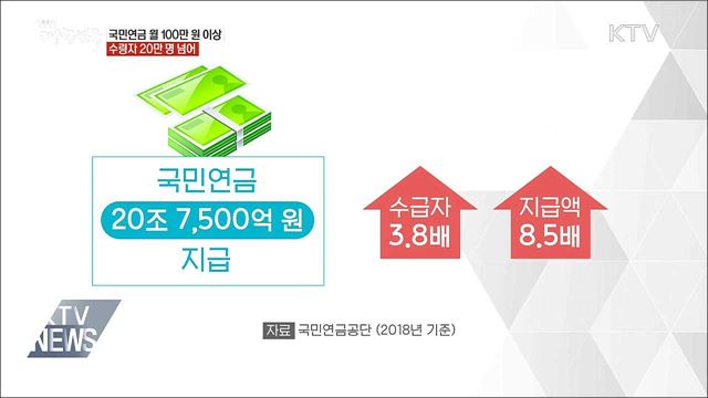 국민연금 월 100만 원 이상 수령자 20만 넘어