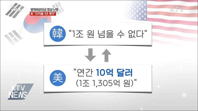 방위비 협상 난항···美 "10억불·1년 계약"