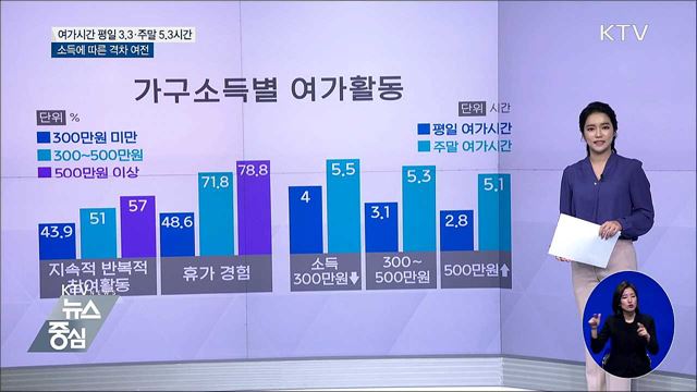 여가시간 평일 3.3시간···소득에 따른 격차 여전